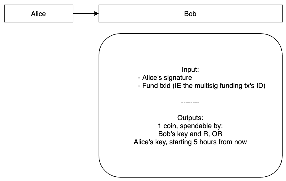 alice sends bob a conditional transaction