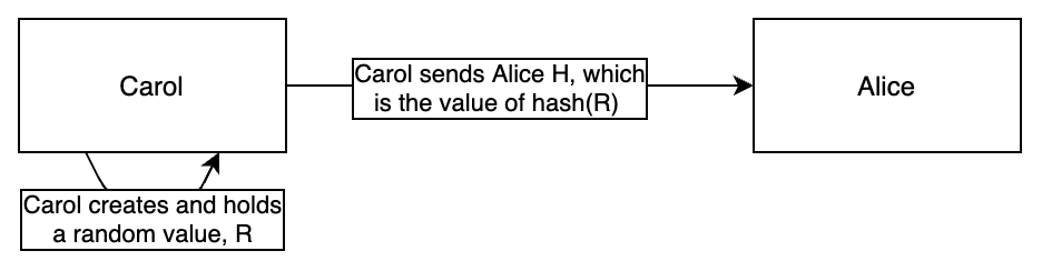 carol creates a secret, R, and sends Alice the hash of R
