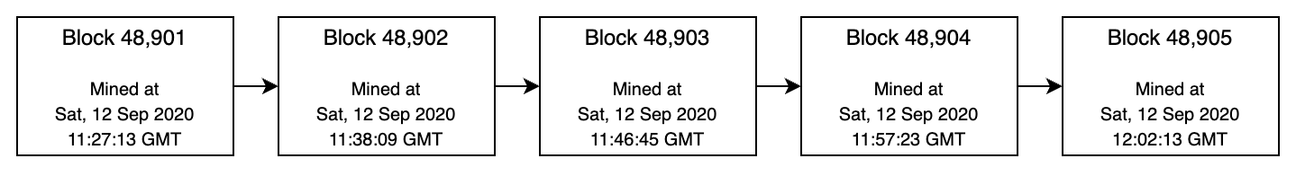 blockchain over time