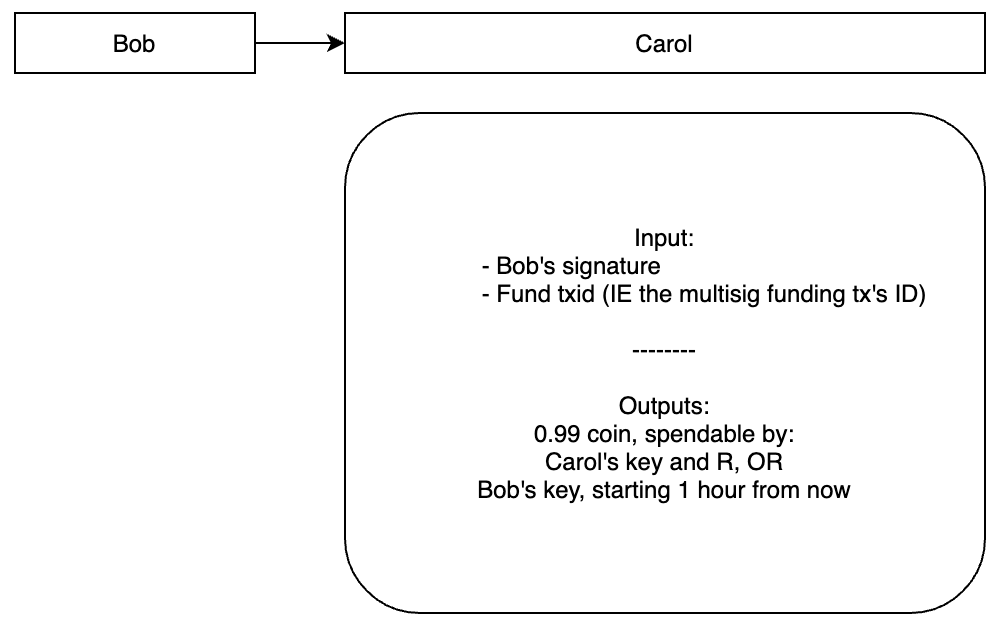 bob sends carol a conditional transaction