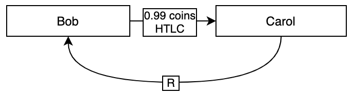 carol gives bob r after getting the htlc