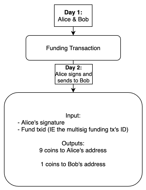 first transaction spending from a one-way payment channel