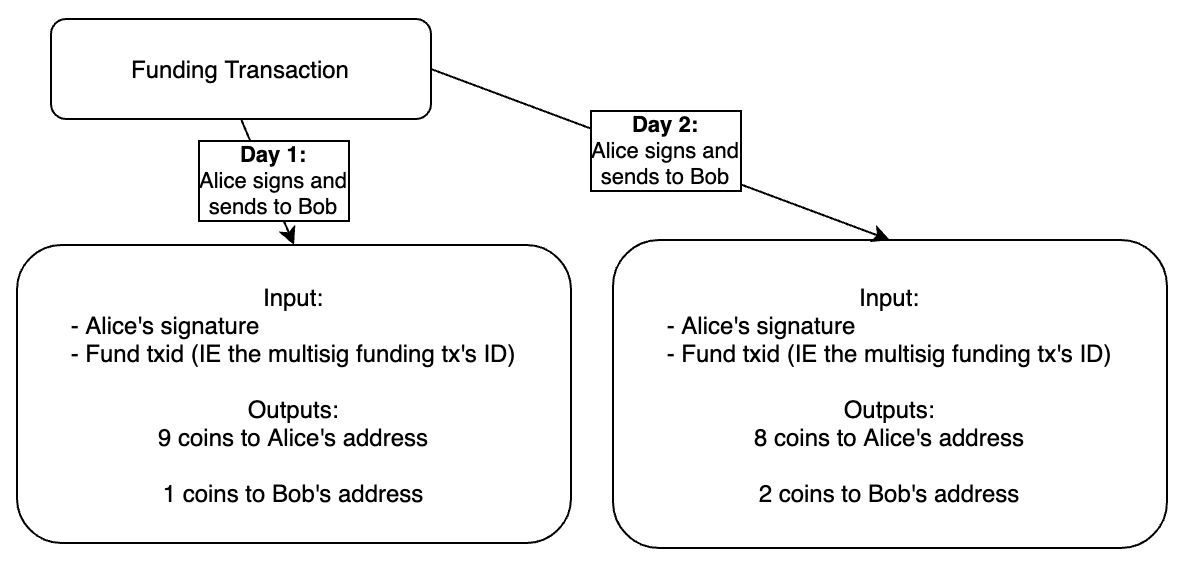 second transaction spending from a one-way payment channel