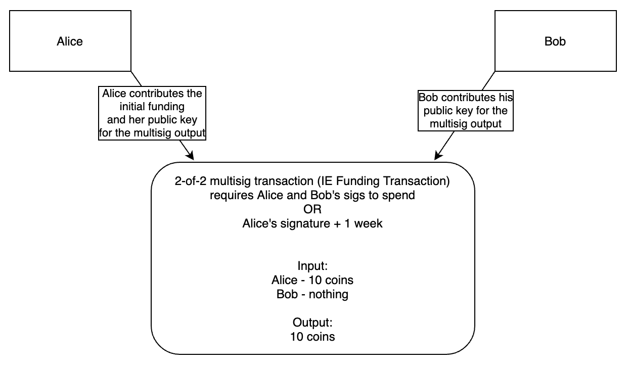 opening a one-way payment channel