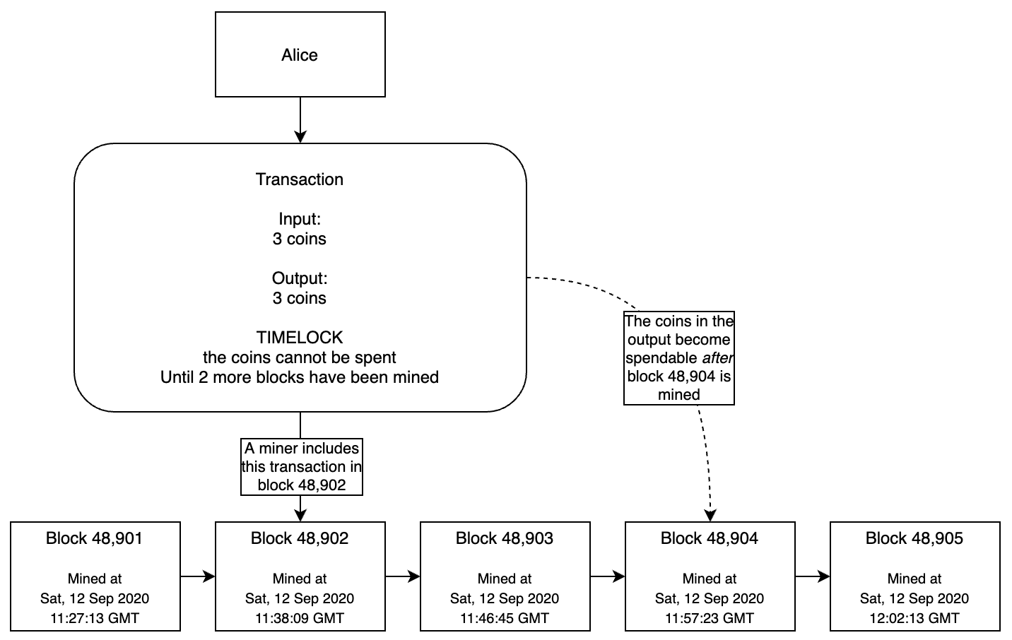 relative timelocked transaction example