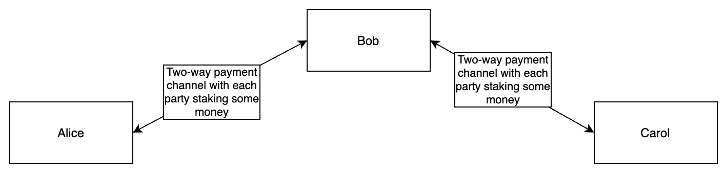 three parties in a payment channel